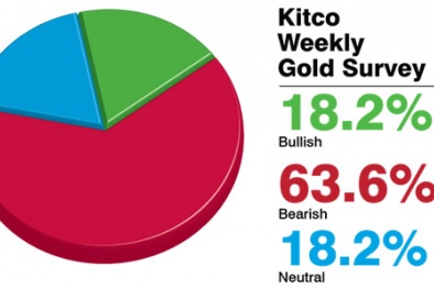 Giá vàng hôm nay: Đa số dự đoán giá giảm tuần tới